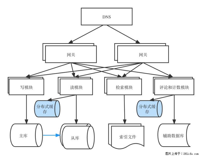 对近十年后端架构发展的思考 - 职场交流 - 六盘水生活社区 - 六盘水28生活网 lps.28life.com