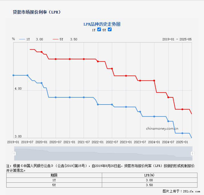 重磅!降息!桂林房贷利率3.0% - 六盘水生活资讯 - 六盘水28生活网 lps.28life.com